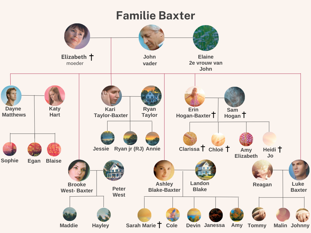 Stamboom familie Baxter-aangepast